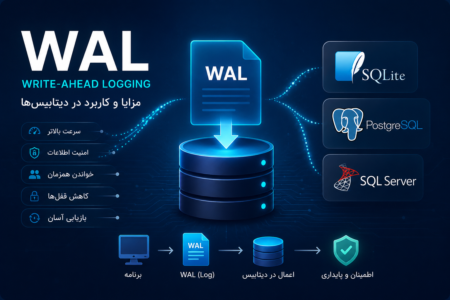 WAL چیست؟ بررسی مزایا و نحوه عملکرد Write-Ahead Logging