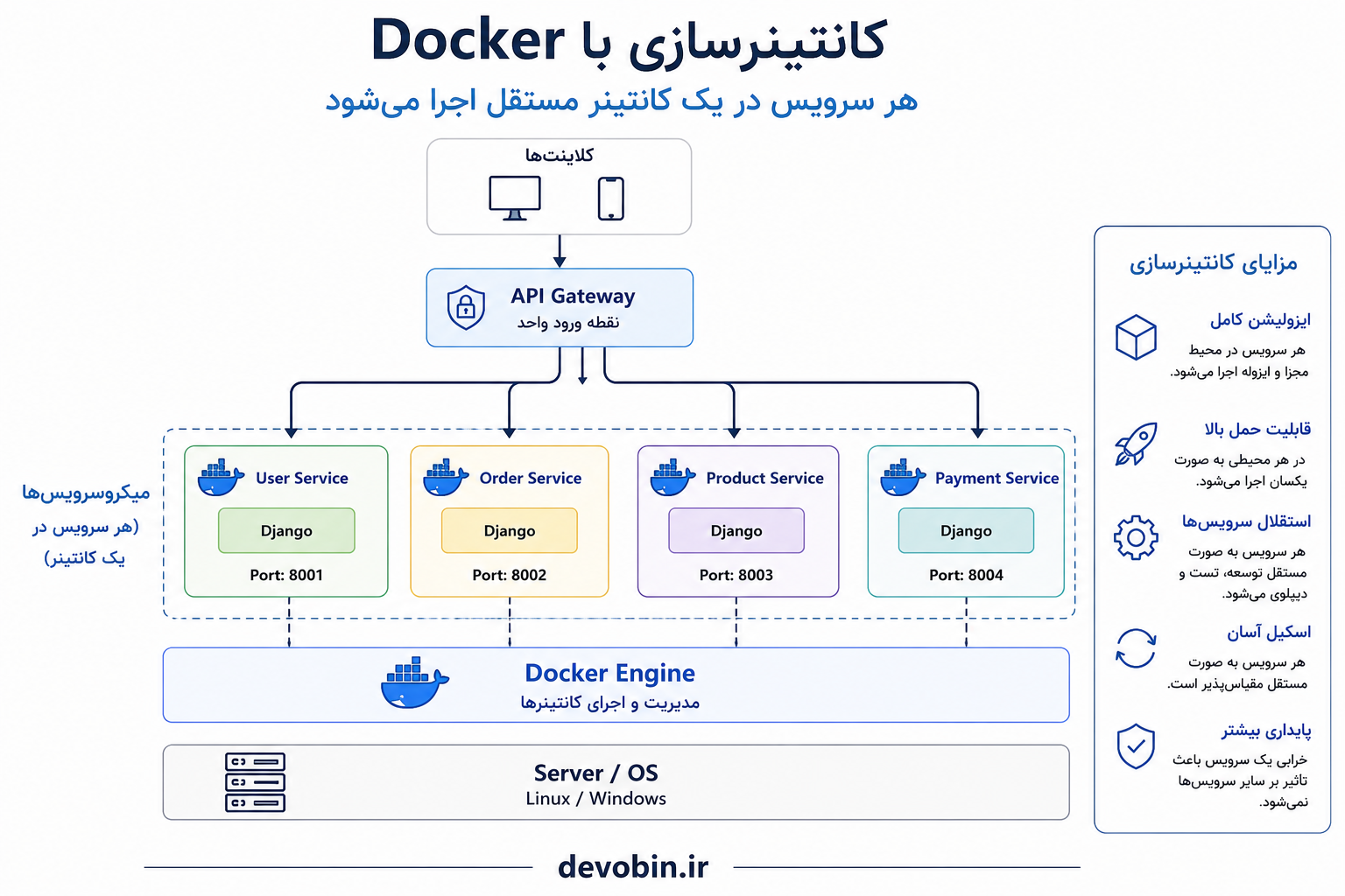 کانتینرسازی با Docker
