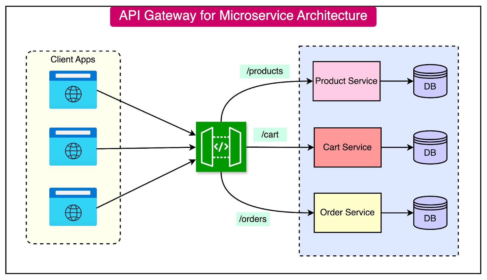 الگوی API Gateway