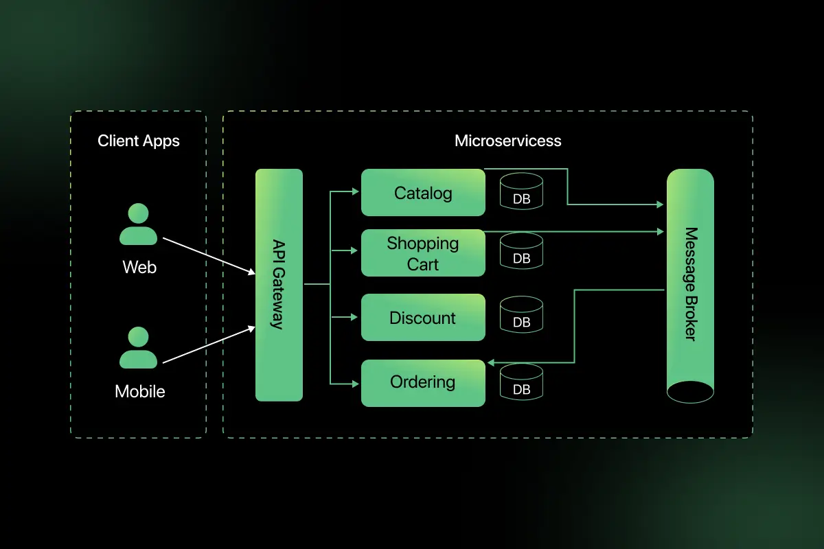 diagram معماری میکروسرویس